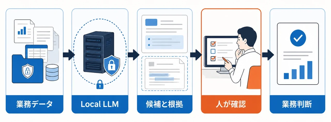 業務データをLocal LLMで処理し、候補と根拠を人が確認してから業務判断へつなげる流れ
